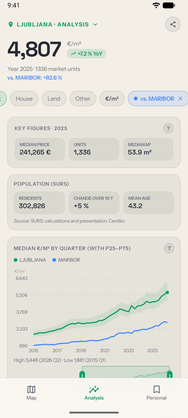 Area analysis comparing Ljubljana and Maribor: median euro-per-square-metre by quarter