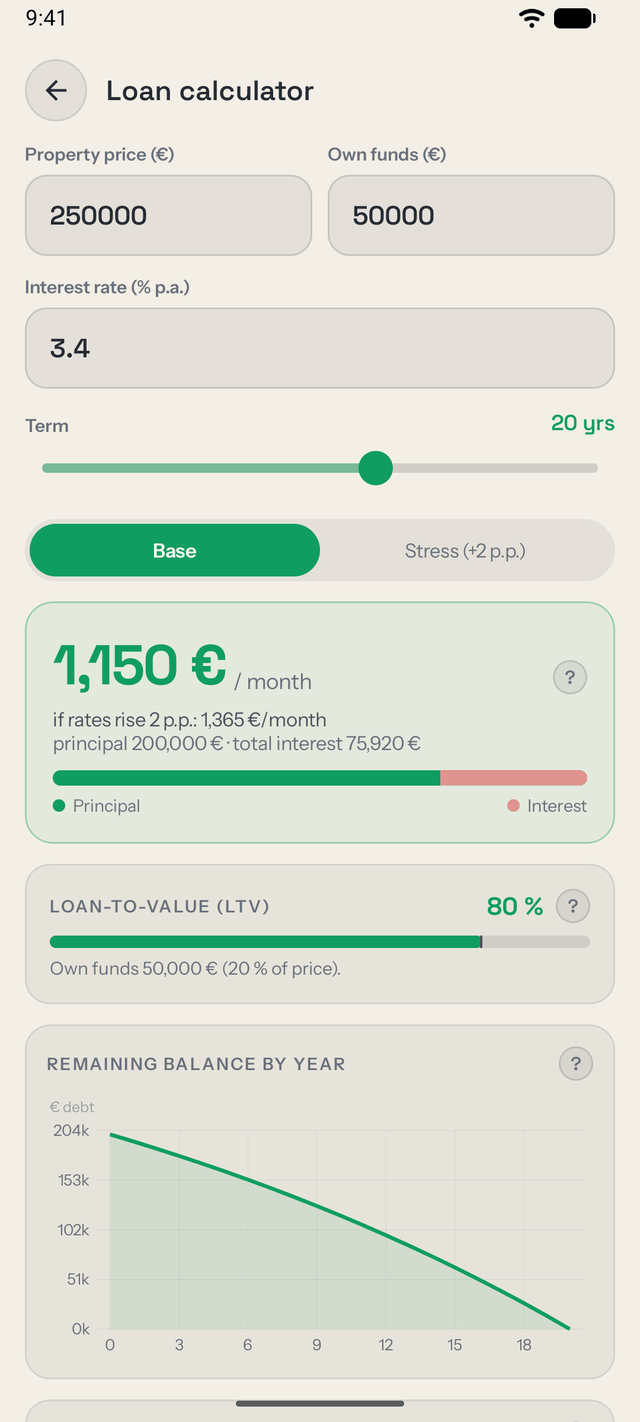 Loan calculator showing the monthly payment, a stress test, loan-to-value and the amortisation curve