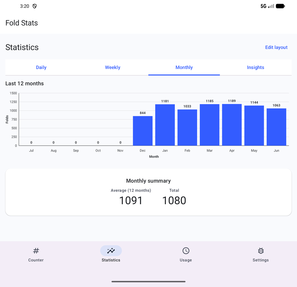 Monthly chart: folds per month across recent months